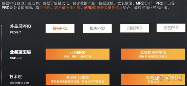 数据中台项目实施方法论 知乎