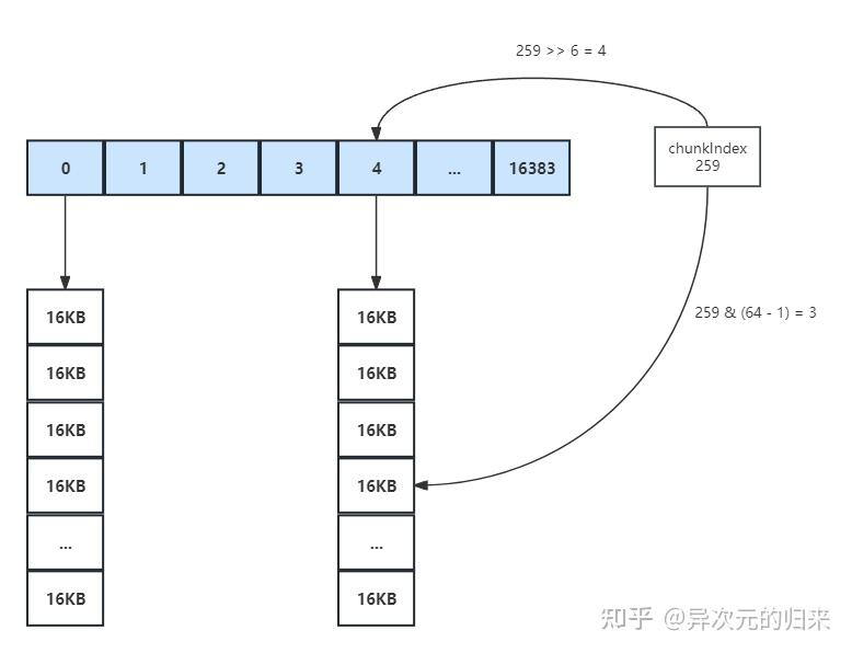 Unity DOTS中的Archetype与Chunk - 知乎