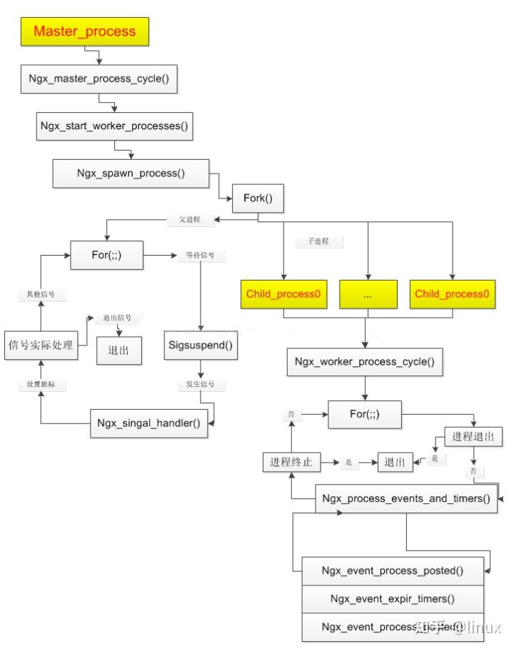 Nginx master worker 
