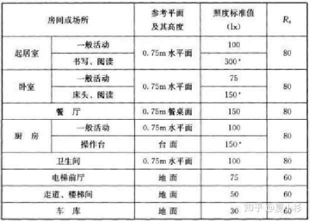 如何根據室內面積算出需要多少燈具