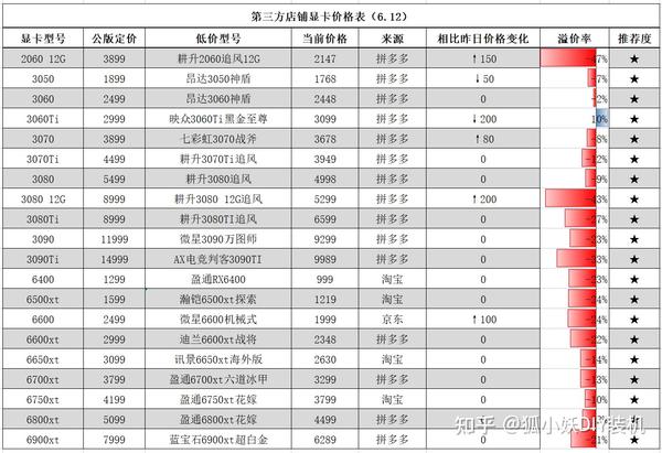 2022年6月13日显卡价格行情（ETH继续下跌！） - 知乎