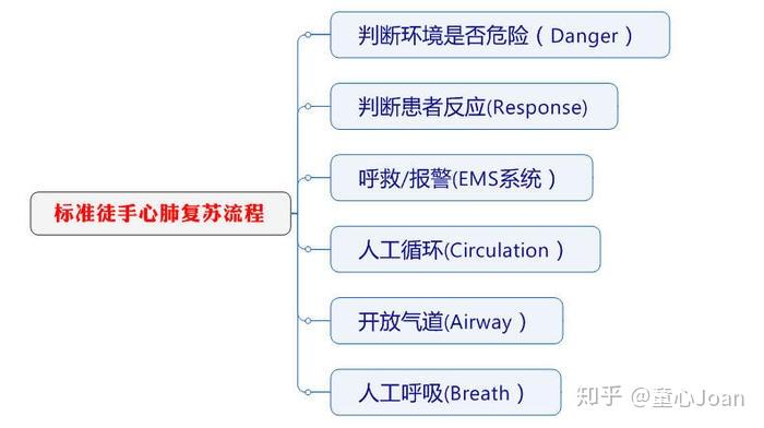 急救知识|你一定要会的心肺复苏（CPR）技能 - 知乎