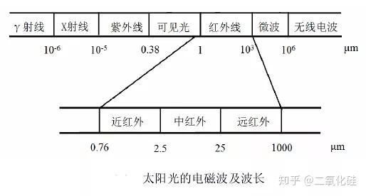 远红外纺织品是如何让我们变暖的 知乎