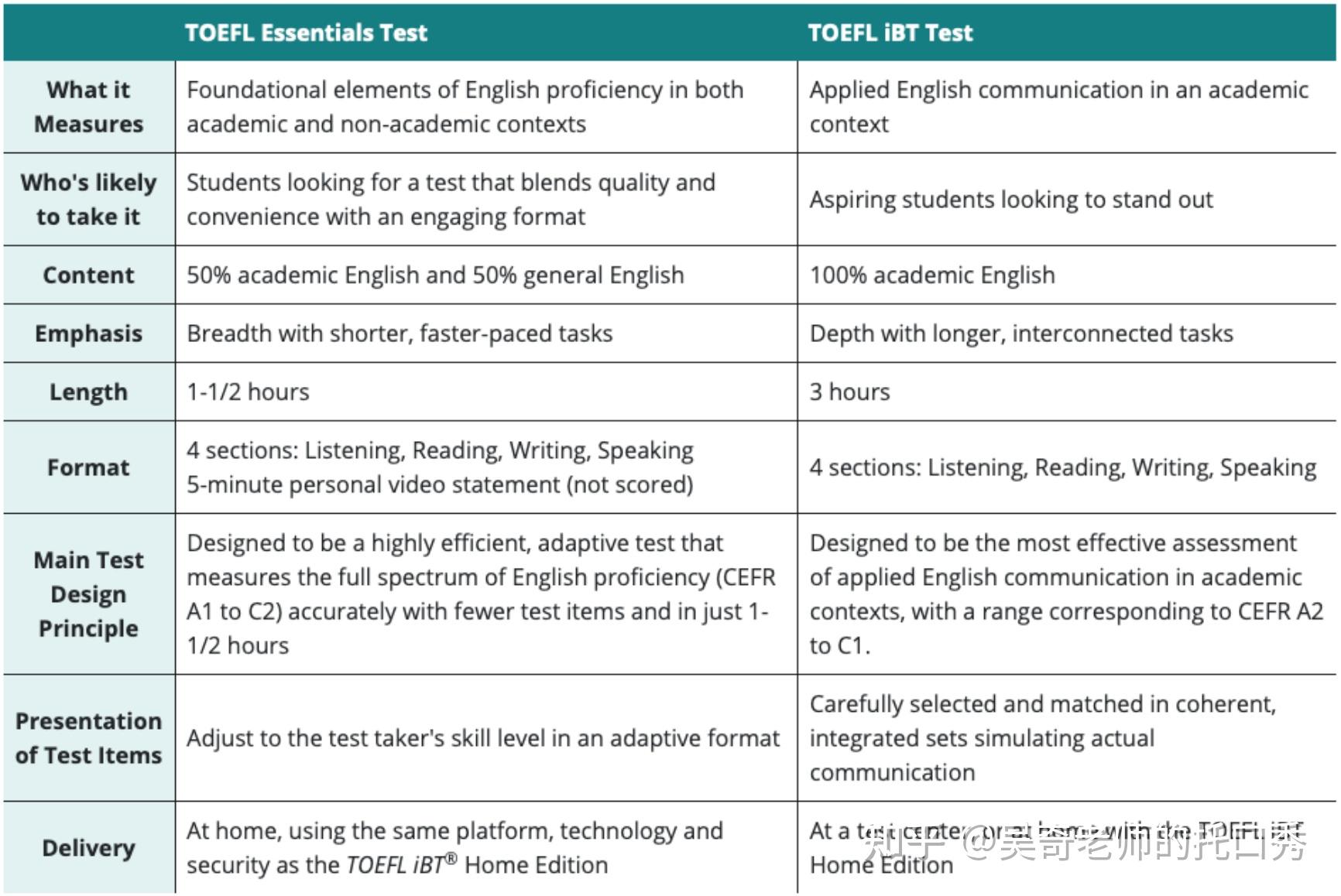 Toefl Essentials Test考试介绍 知乎 5428