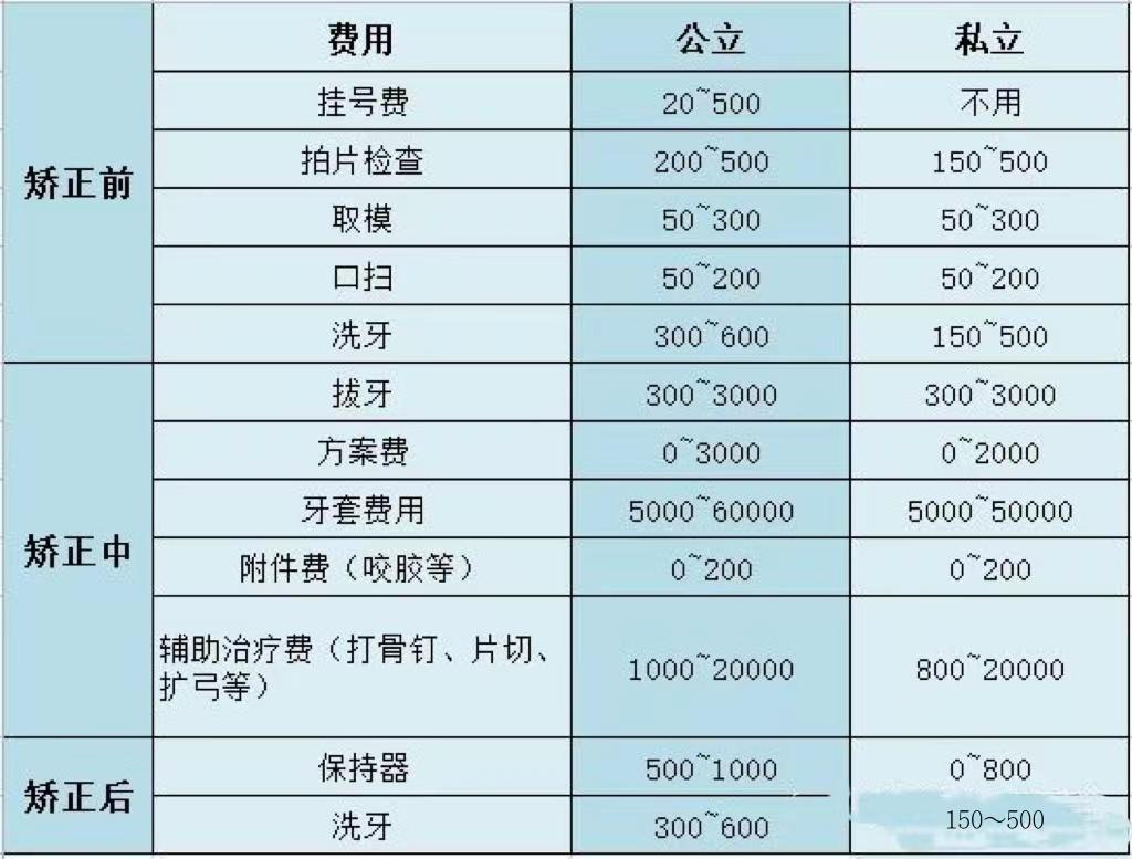 正畸真人经验分享:价格怎么算的?为什么差异那么大?牙齿矫正贵在哪里?