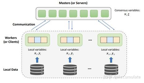 ICLR 2023 Asynchronous Distributed Bilevel Optimization 论文介绍 - 知乎