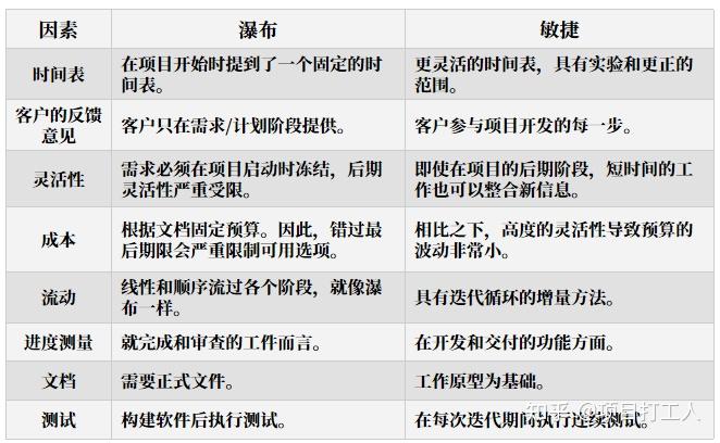 什么是敏捷项目管理?——带你全面解析敏捷项目管理 - 知乎