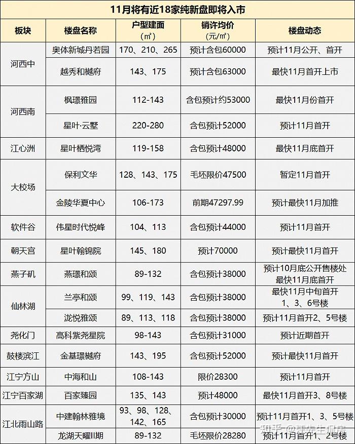 行情分析！10月南京新房成交3179套，成交量降幅21.56% - 知乎
