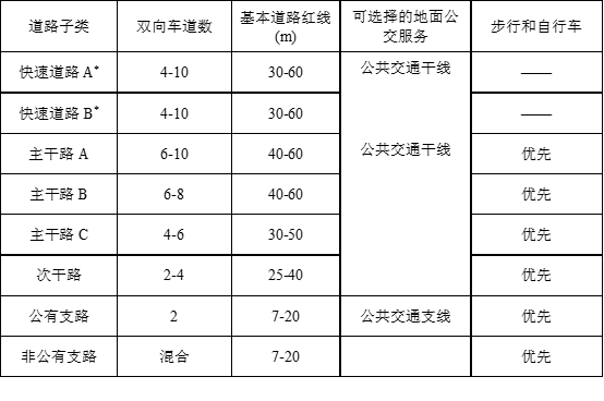 道路功能等级划分及空间分配