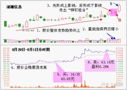 铆钉k线图形图片