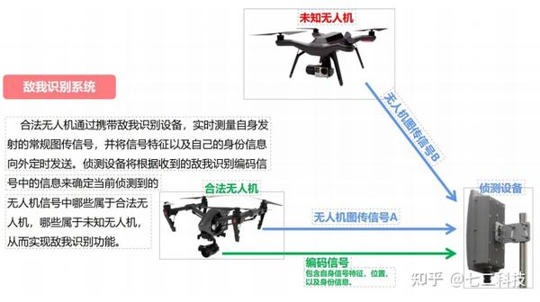 IFF敌我识别系统在 无人机反制行业中的应用 - 知乎