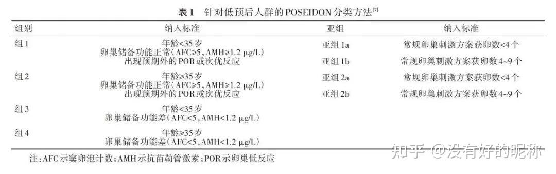 取卵少？没有可移植胚胎？“卵巢低反应”你了解吗？ 知乎 