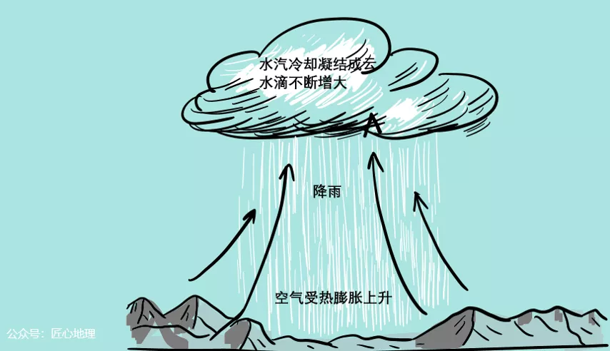 常识积累:四大降水类型及成因是什么? - 知乎