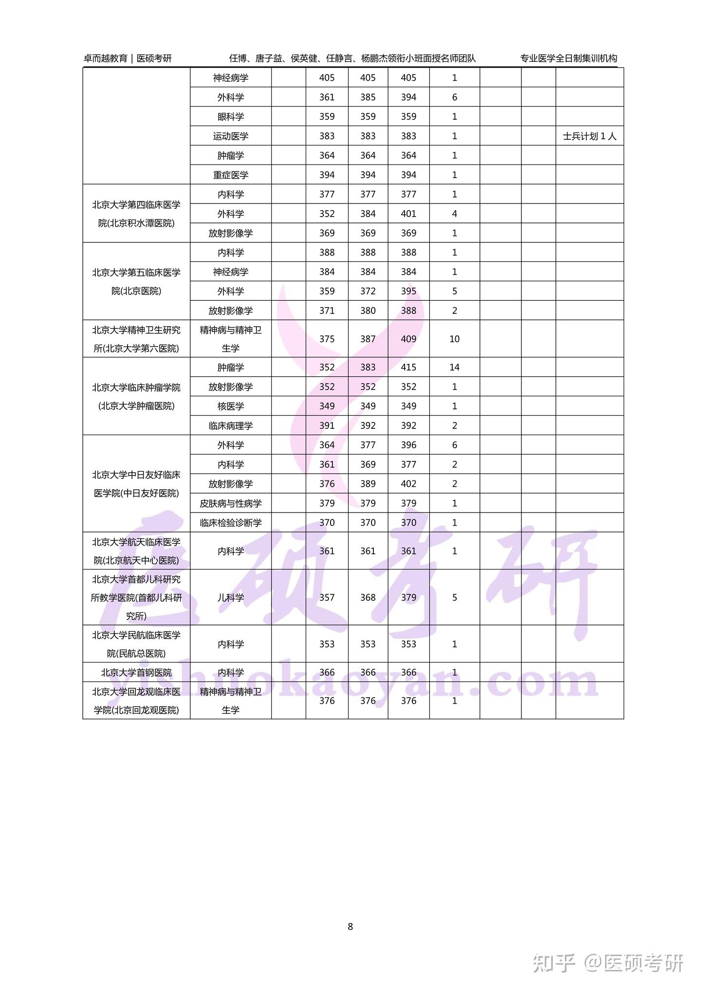 2024年北京大学医学院临床医学考研报考指南 - 知乎
