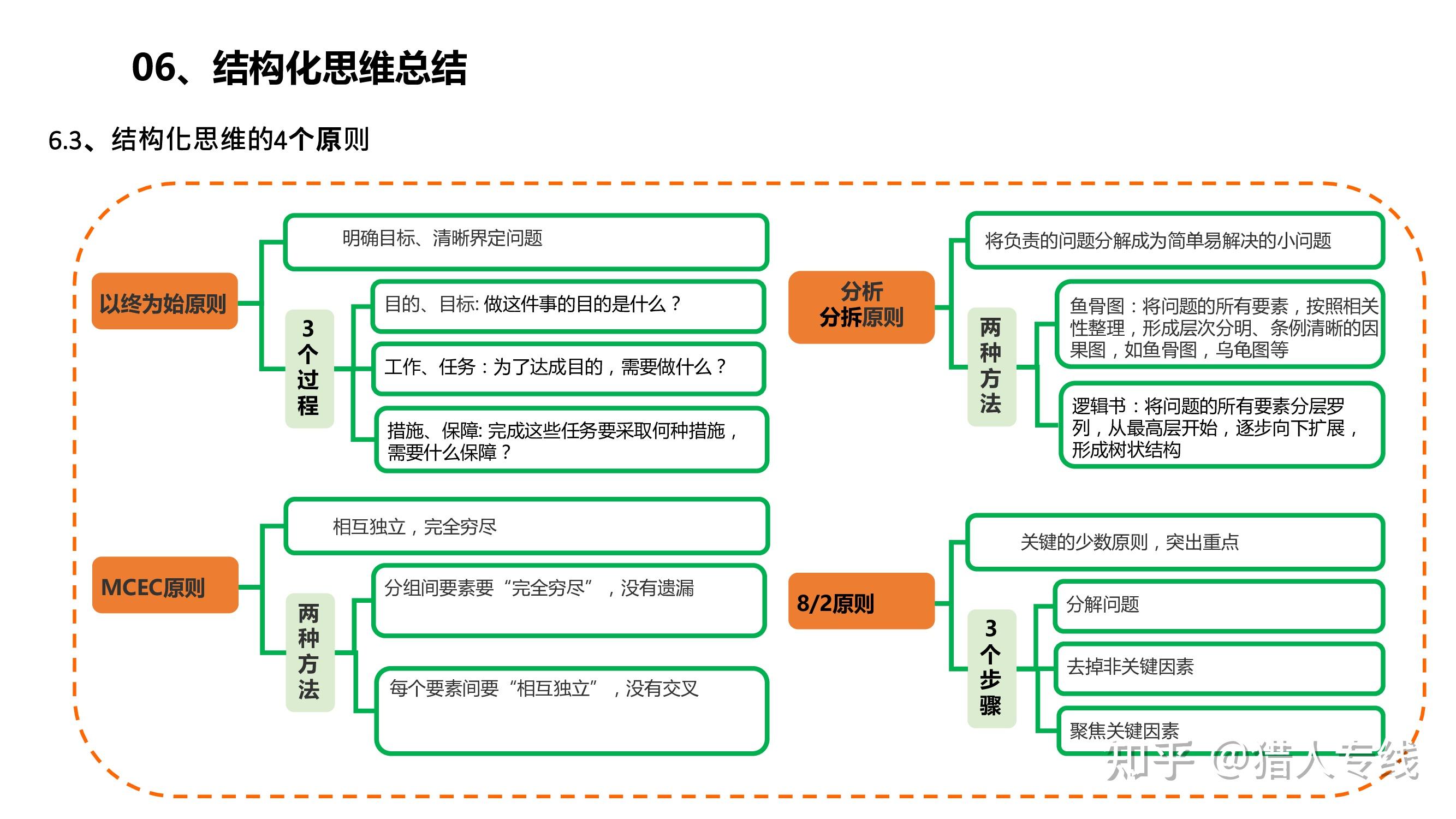 结构化思维 - 知乎