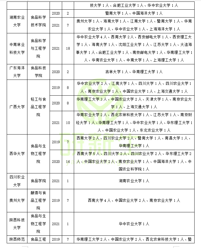 食品科學與工程專業調劑原來可以調劑到這些院校和專業