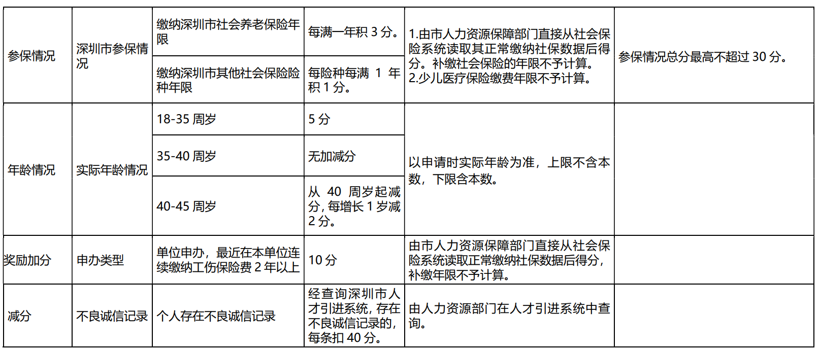 深圳人才入户社保要求