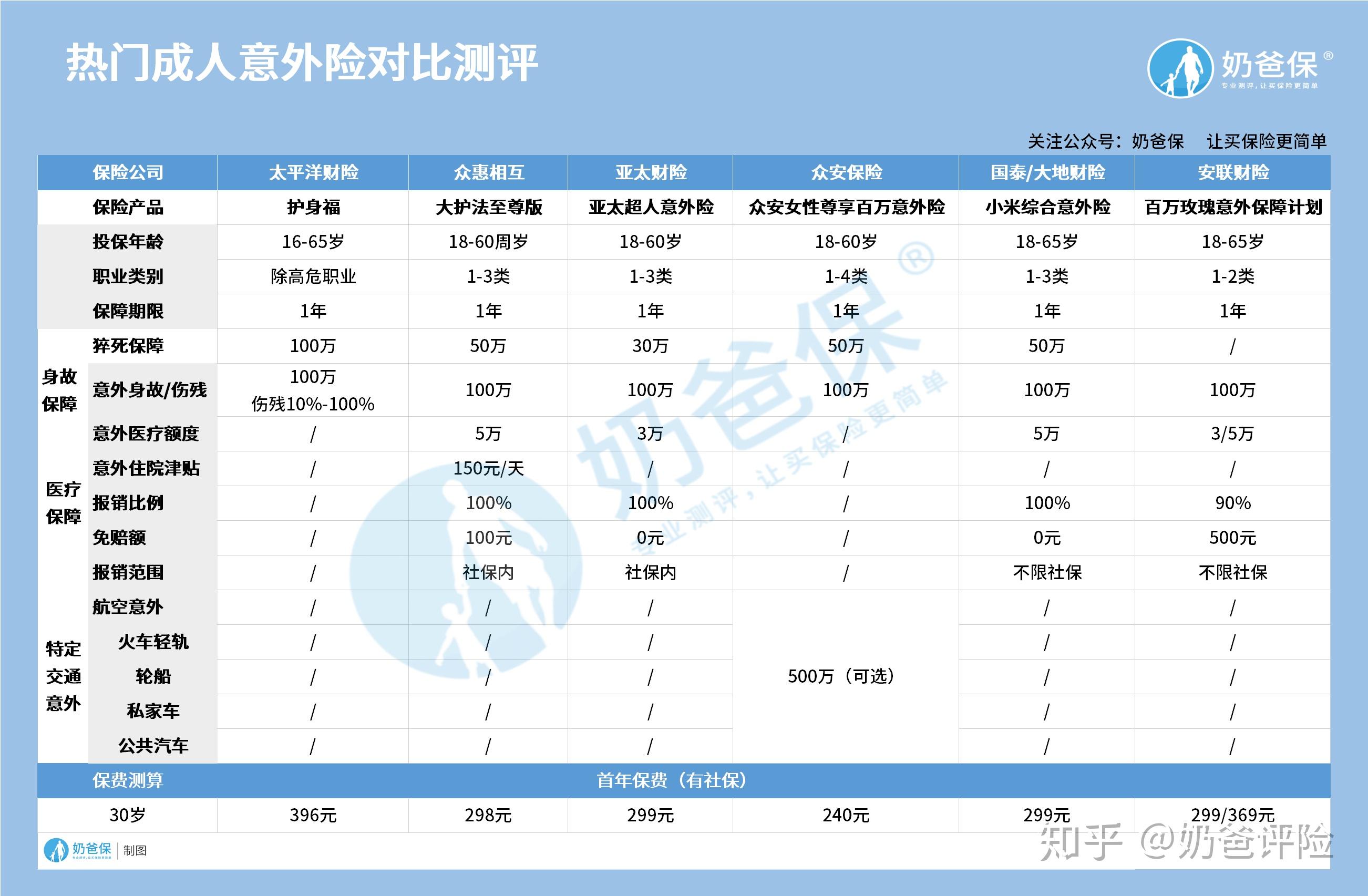 保額100萬的意外險多少錢一年保額買多少比較好