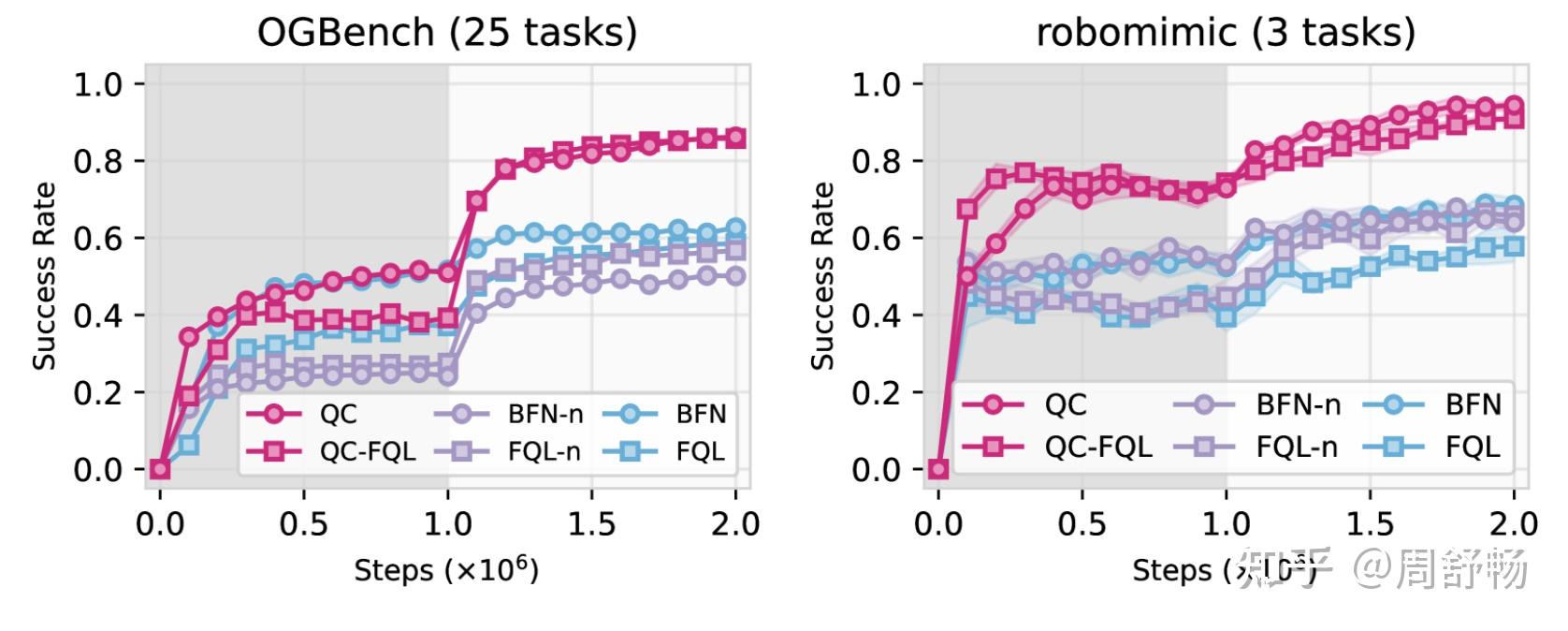 动作组块大提效 ：Reinforcement Learning with Action Chunking - 知乎