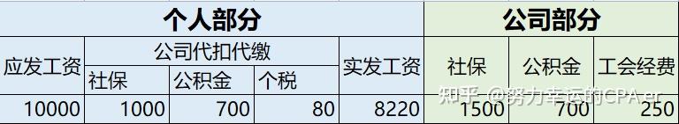 带你秒懂《工资的计提与发放》会计分录和背后逻辑！ 知乎