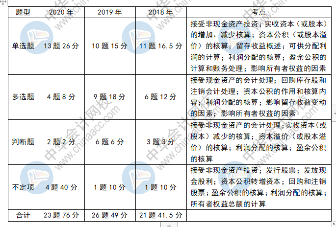 重要近三年初级会计各科目题型考点及分值分布