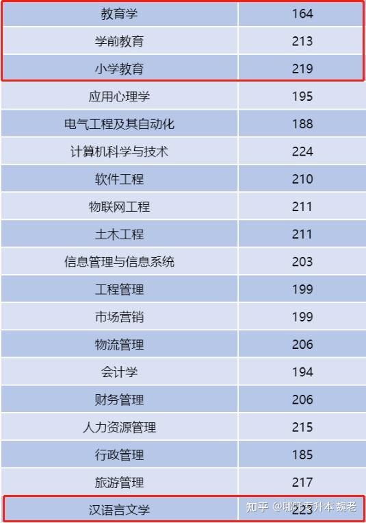 河南可以专升本的院校有哪些?插图 河南可以专升本的院校有哪些?插图