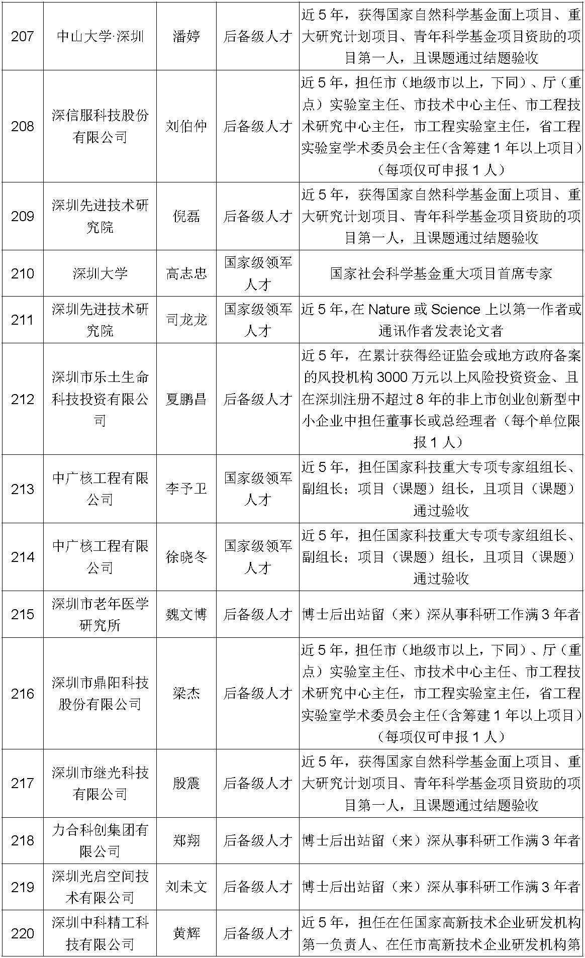 256人!深圳市高层次专业人才认定公示公告(第315期)