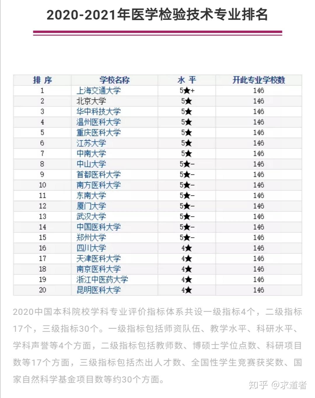医学检验技术专业