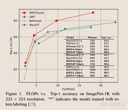 [论文笔记][CVPR2024][RMT][RMT:Retentive Networks Meet Vision Transformers] - 知乎