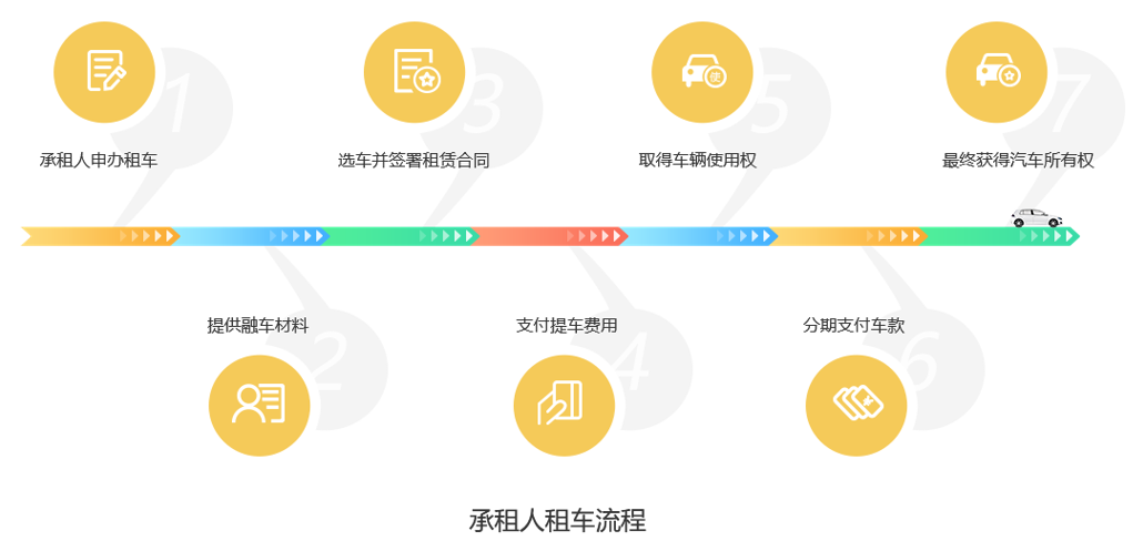 互融云汽车融资租赁系统以租代购新模式助力企业开启业务突围点