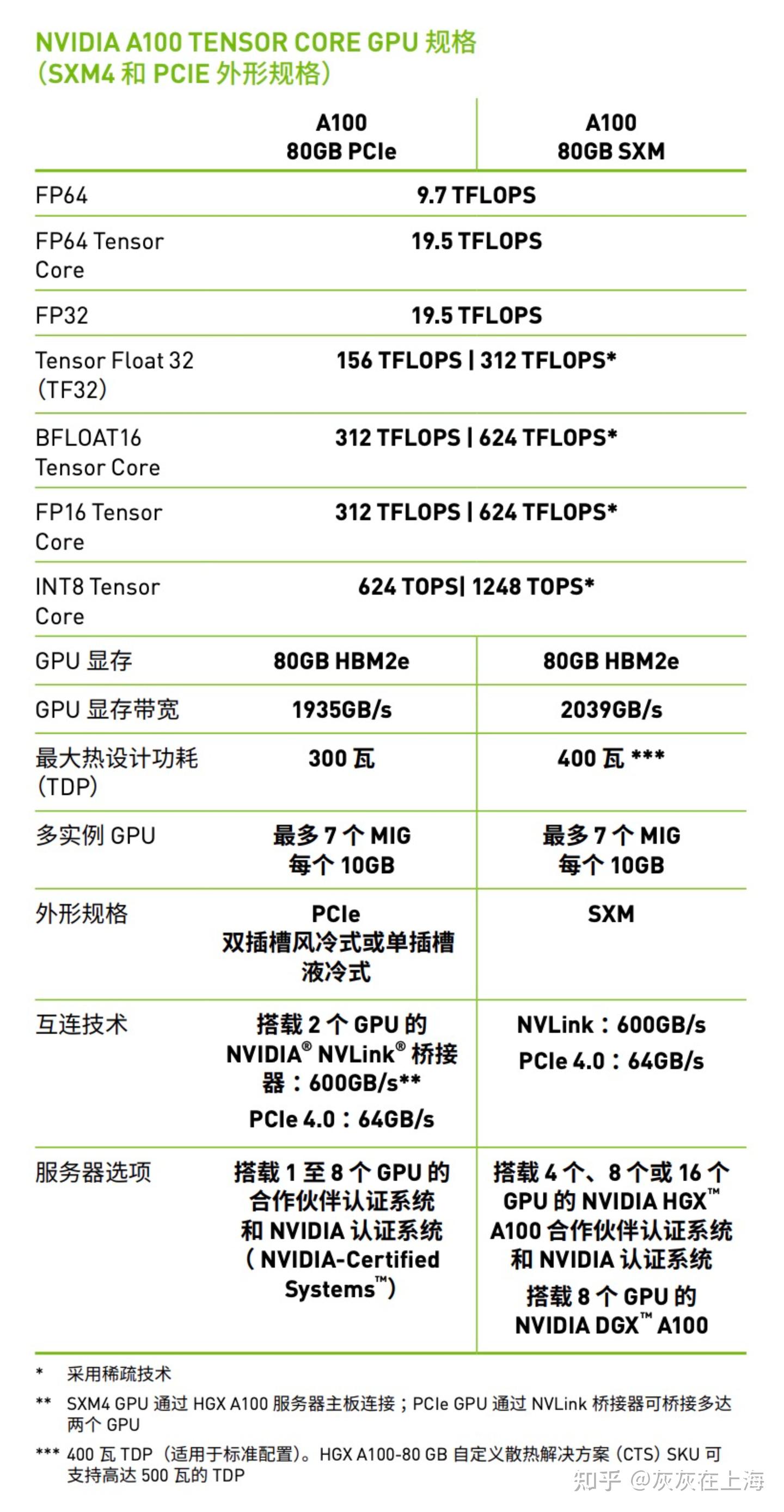 Nvidia GPU 显卡配置汇总 - 知乎