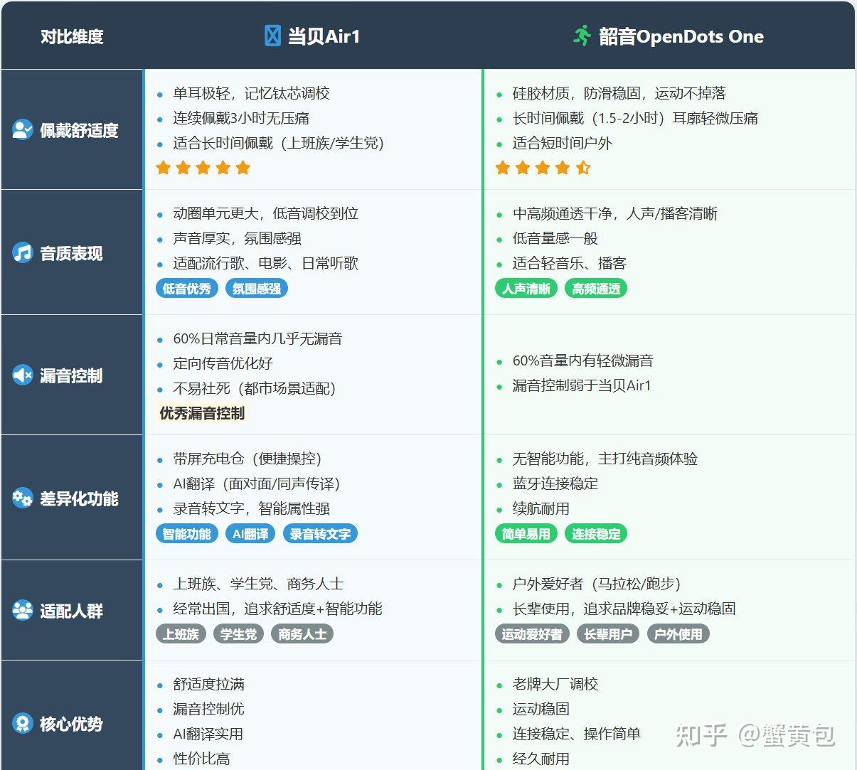考研党耳机怎么选?当贝Air1和韶音OpenDots ONE哪个不踩坑