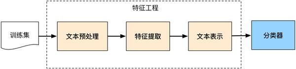 技術分享