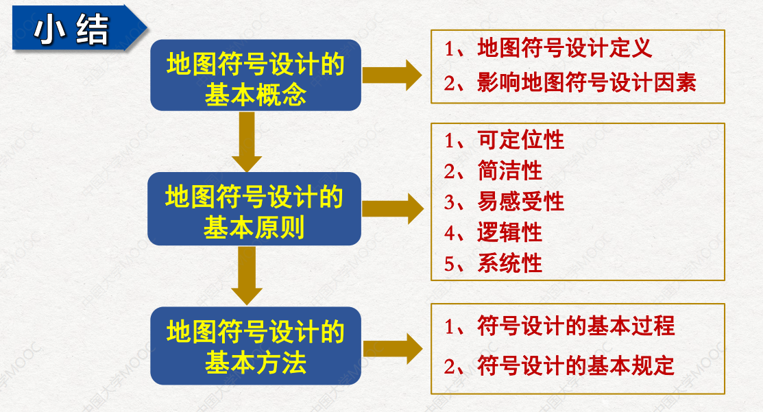 收藏地理信息系統gis地考研必備地圖學知識點整理彙總10