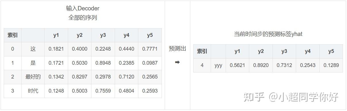 Transformer 10. Decoder Only Transformer 架构以及每一步骤的详细计算 - 知乎
