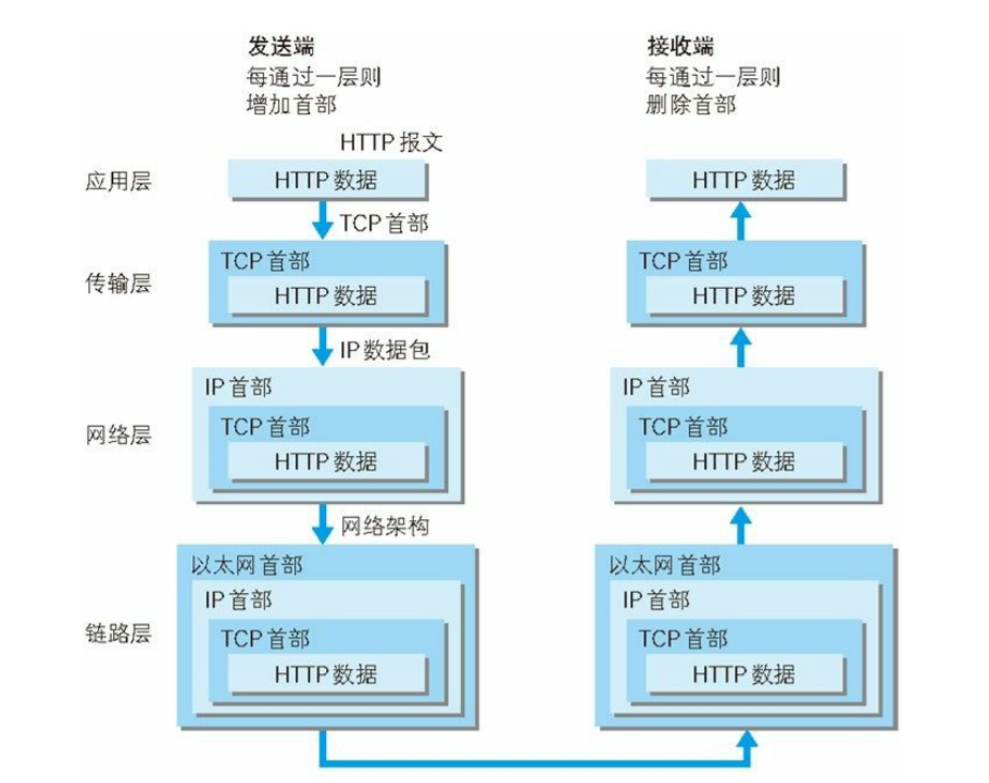 【网络协议】TCP/IP协议分层结构及功能详解 - 知乎