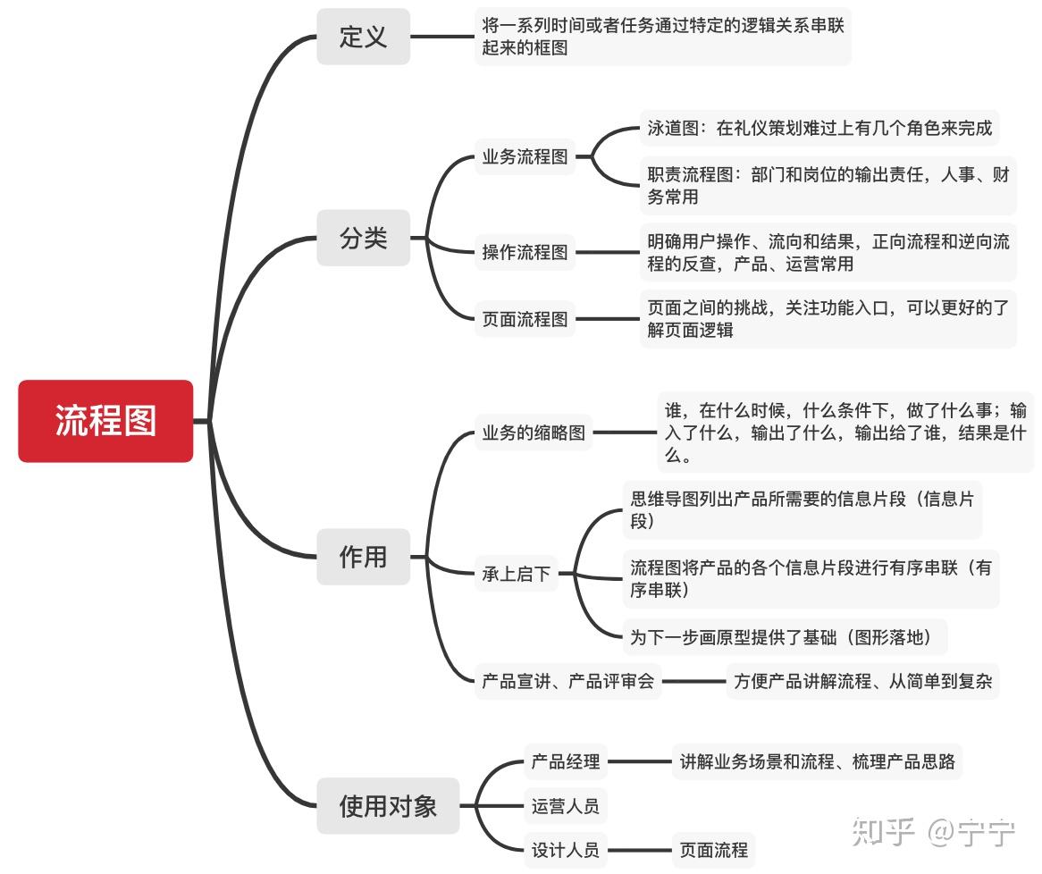 xmind篇和processon篇