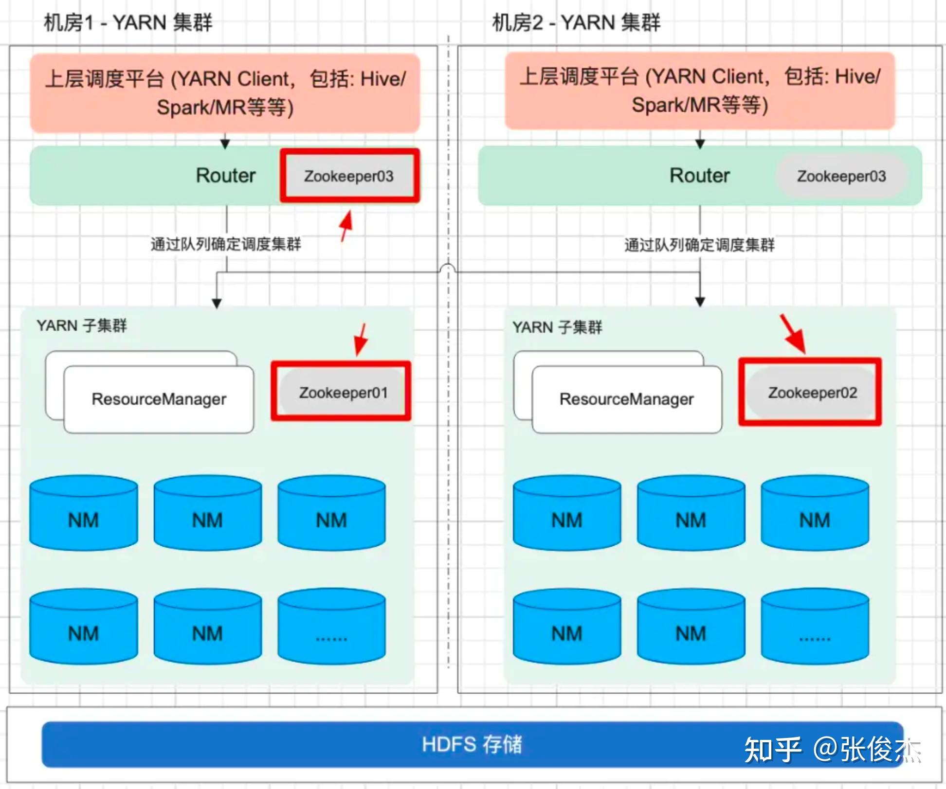 知乎 HADOOP Yarn Federation 跨云多机房调度实践 知乎