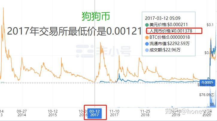 4000個狗狗幣值得長期持有嗎