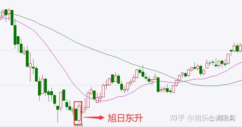 十大k線組合應用圖解告別期貨股票新手期的實用技能多圖