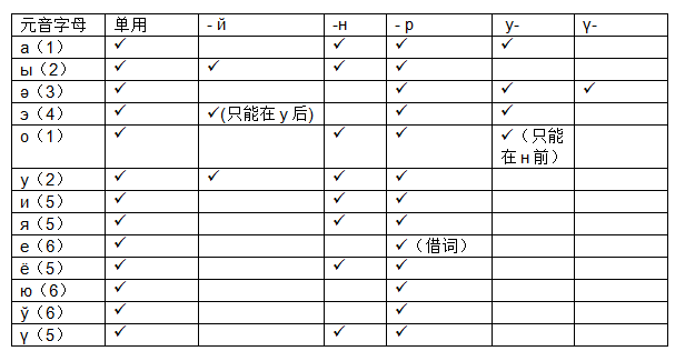东干文音节的正则表达式