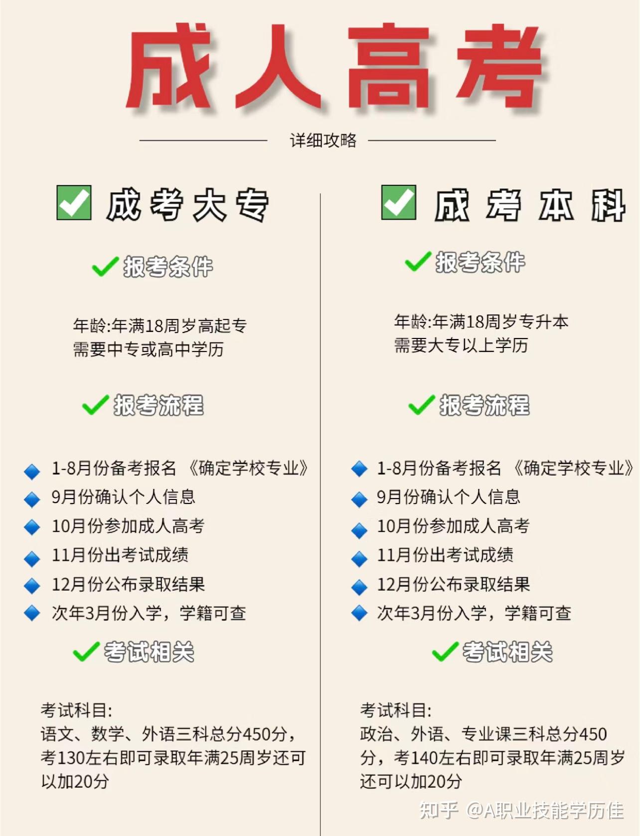 成人高考专科本科详细报考攻略