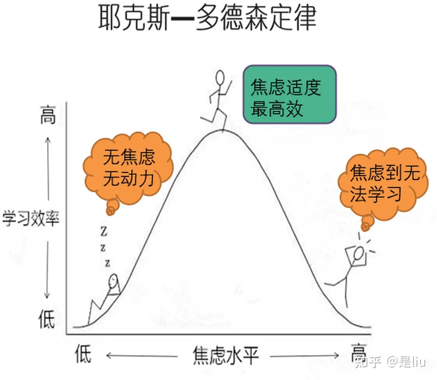 心理学小知识——耶克斯—道德森定律 - 知乎