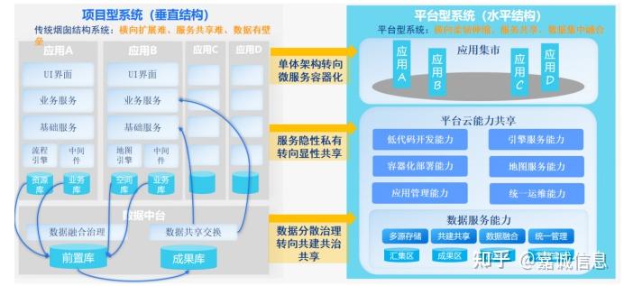 厚平台、薄应用:低代码平台助力政务场景化应用数字生态圈 - 知乎