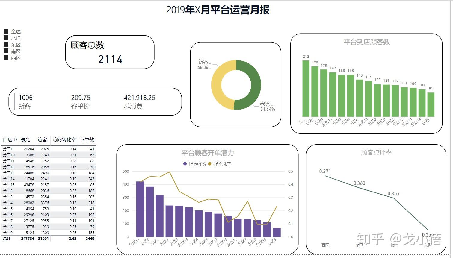 運營指標體系構建