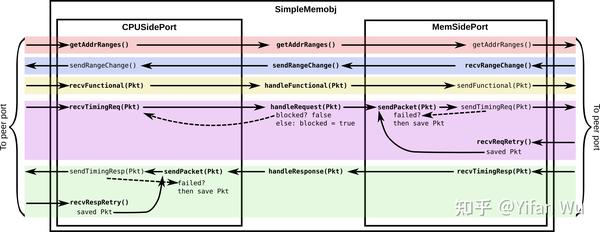 Learning Gem5 - Creating SimObjects In The Memory System - 知乎