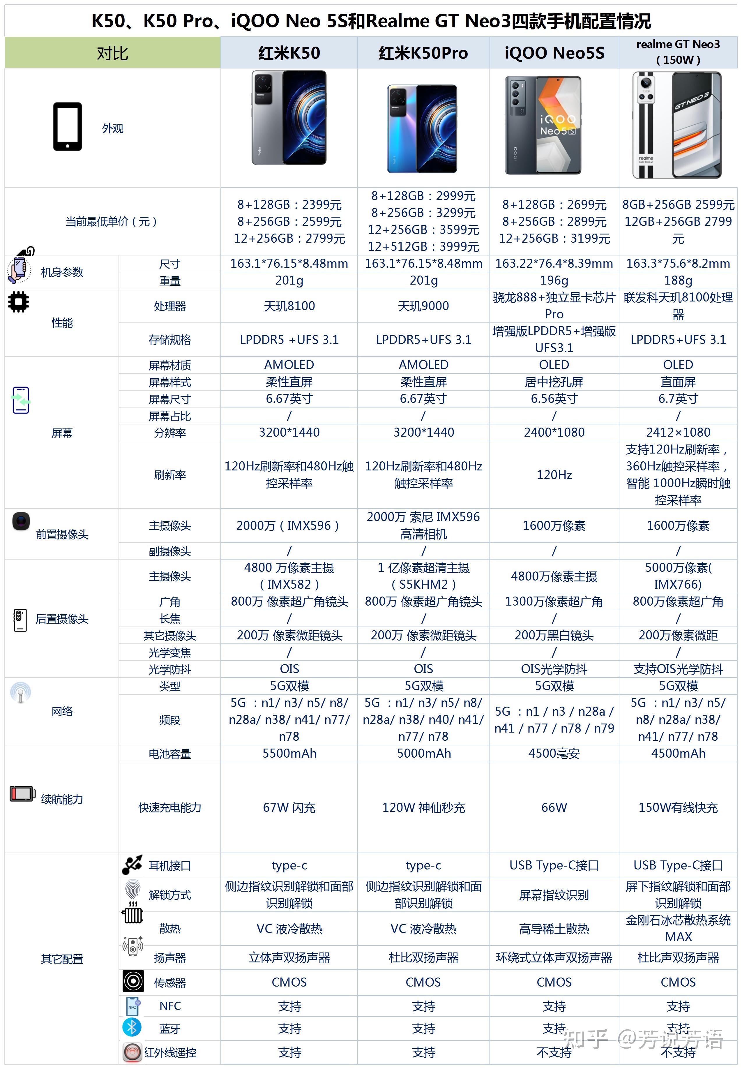 k50,k50 pro,iqoo neo 5s,realme gt neo3,哪款性价比高? - 知乎