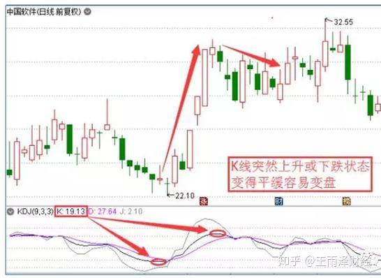 不同周期里面kdj指标的灵活运用可以帮助散户寻找股票买卖点