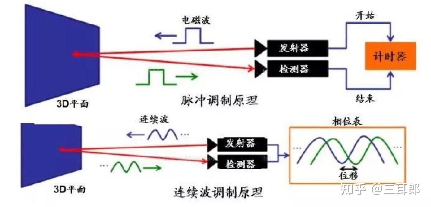（五）深度相机：结构光、tof、双目相机 知乎 