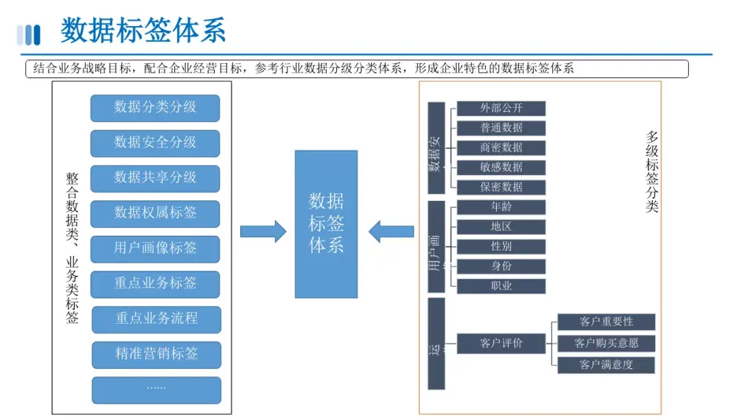 数据资产盘点及治理路径与方法(附相关资料下载) - 知乎